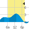 Bay Aristocrat Village tide chart for Tuesday, June 4, 2024