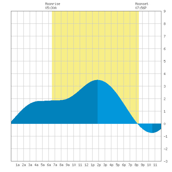 Bay Aristocrat Village tide chart for Wednesday, June 5, 2024