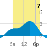 Bay Aristocrat Village tide chart for Friday, June 7, 2024