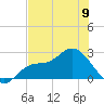 Bay Aristocrat Village tide chart for Sunday, June 9, 2024