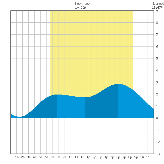 Bay Aristocrat Village tide chart for Wednesday, July 10, 2024