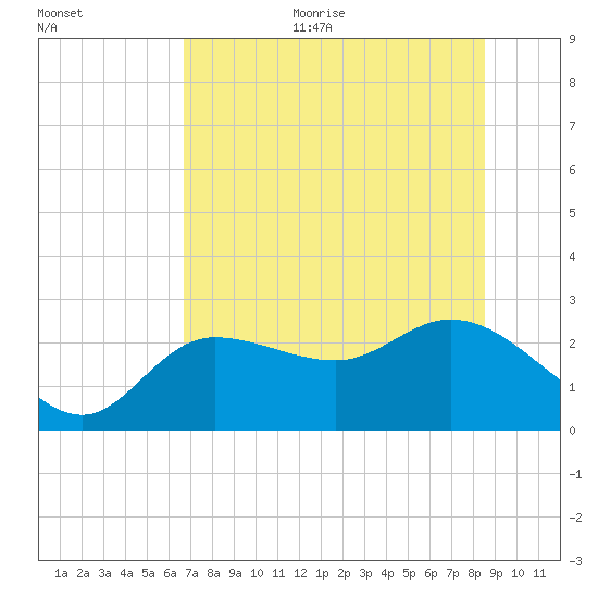 Bay Aristocrat Village tide chart for Thursday, July 11, 2024