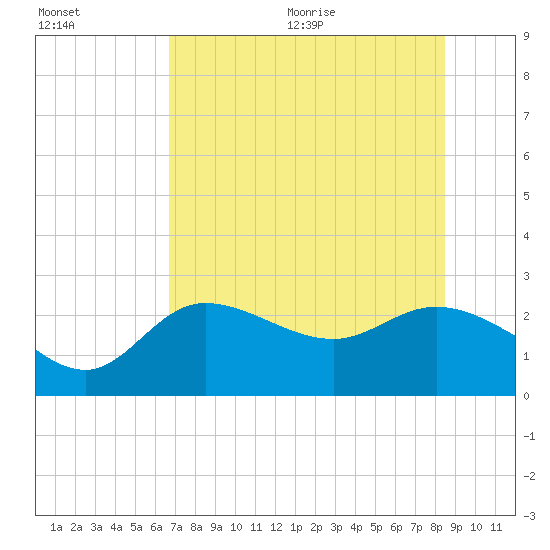 Bay Aristocrat Village tide chart for Friday, July 12, 2024