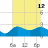 Bay Aristocrat Village tide chart for Friday, July 12, 2024