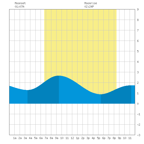 Bay Aristocrat Village tide chart for Sunday, July 14, 2024