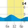 Bay Aristocrat Village tide chart for Sunday, July 14, 2024