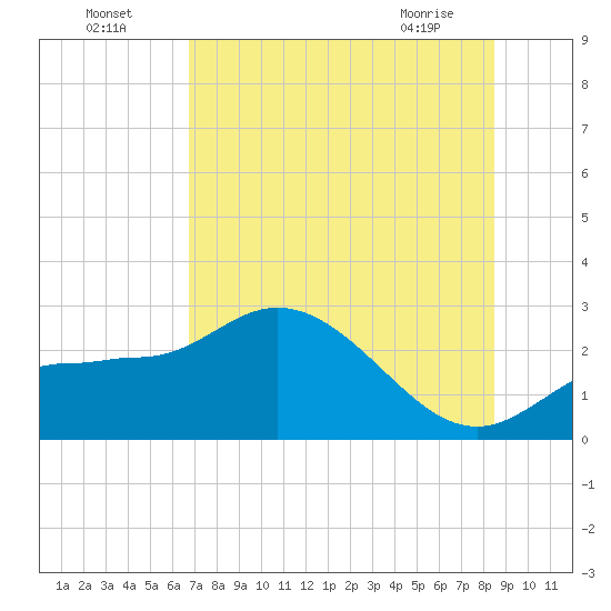 Bay Aristocrat Village tide chart for Tuesday, July 16, 2024