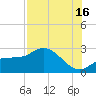 Bay Aristocrat Village tide chart for Tuesday, July 16, 2024