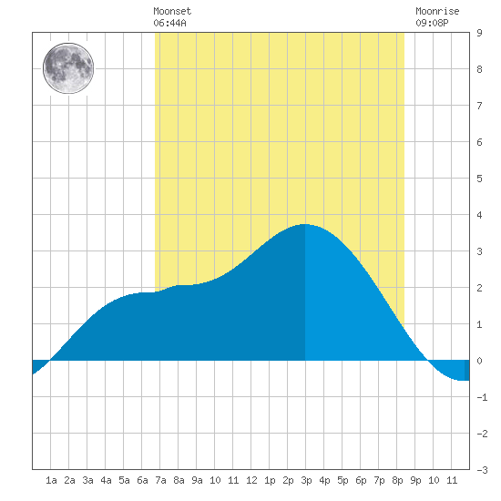 Bay Aristocrat Village tide chart for Sunday, July 21, 2024