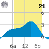 Bay Aristocrat Village tide chart for Sunday, July 21, 2024