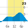 Bay Aristocrat Village tide chart for Tuesday, July 23, 2024