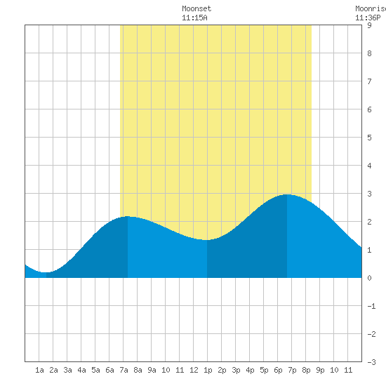 Bay Aristocrat Village tide chart for Thursday, July 25, 2024