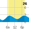 Bay Aristocrat Village tide chart for Friday, July 26, 2024
