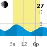 Bay Aristocrat Village tide chart for Saturday, July 27, 2024
