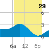 Bay Aristocrat Village tide chart for Monday, July 29, 2024