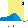 Bay Aristocrat Village tide chart for Tuesday, July 2, 2024