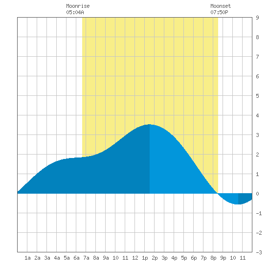 Bay Aristocrat Village tide chart for Thursday, July 4, 2024