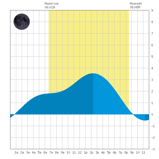Bay Aristocrat Village tide chart for Friday, July 5, 2024