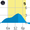 Bay Aristocrat Village tide chart for Friday, July 5, 2024