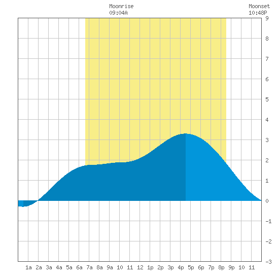 Bay Aristocrat Village tide chart for Monday, July 8, 2024