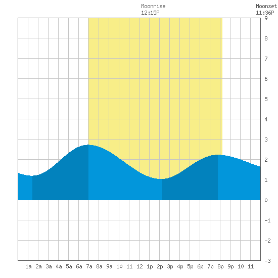 Bay Aristocrat Village tide chart for Saturday, August 10, 2024