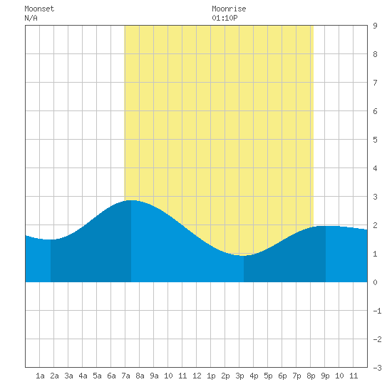 Bay Aristocrat Village tide chart for Sunday, August 11, 2024