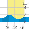 Bay Aristocrat Village tide chart for Sunday, August 11, 2024
