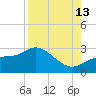 Bay Aristocrat Village tide chart for Tuesday, August 13, 2024