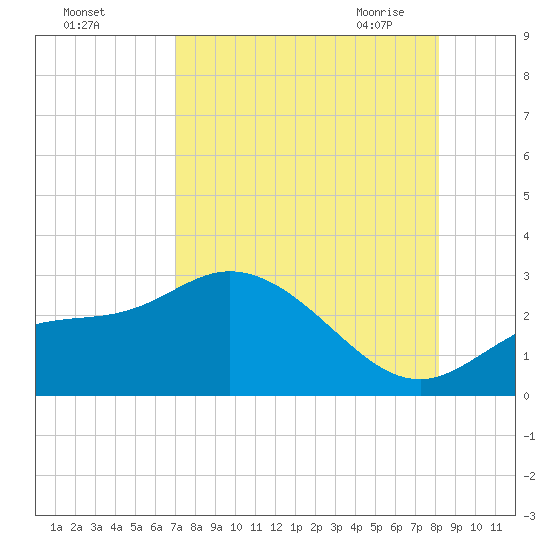Bay Aristocrat Village tide chart for Wednesday, August 14, 2024