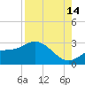 Bay Aristocrat Village tide chart for Wednesday, August 14, 2024