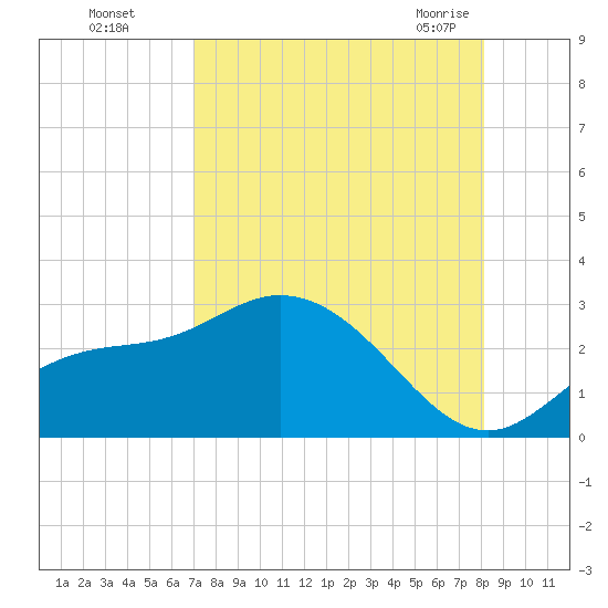 Bay Aristocrat Village tide chart for Thursday, August 15, 2024