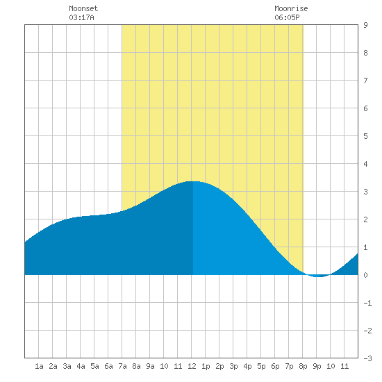 Bay Aristocrat Village tide chart for Friday, August 16, 2024
