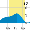 Bay Aristocrat Village tide chart for Saturday, August 17, 2024