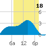 Bay Aristocrat Village tide chart for Sunday, August 18, 2024