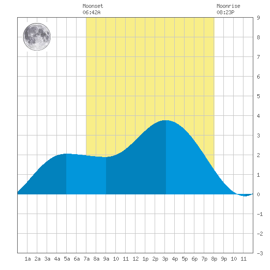 Bay Aristocrat Village tide chart for Monday, August 19, 2024