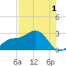 Bay Aristocrat Village tide chart for Thursday, August 1, 2024