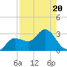 Bay Aristocrat Village tide chart for Tuesday, August 20, 2024