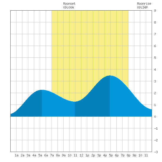 Bay Aristocrat Village tide chart for Wednesday, August 21, 2024