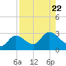 Bay Aristocrat Village tide chart for Thursday, August 22, 2024
