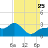 Bay Aristocrat Village tide chart for Sunday, August 25, 2024