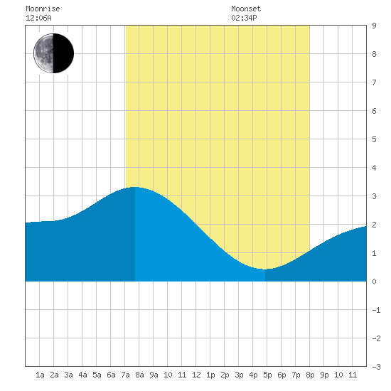 Bay Aristocrat Village tide chart for Monday, August 26, 2024
