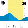 Bay Aristocrat Village tide chart for Monday, August 26, 2024