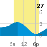 Bay Aristocrat Village tide chart for Tuesday, August 27, 2024