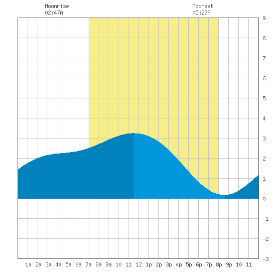 Bay Aristocrat Village tide chart for Thursday, August 29, 2024