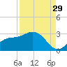 Bay Aristocrat Village tide chart for Thursday, August 29, 2024