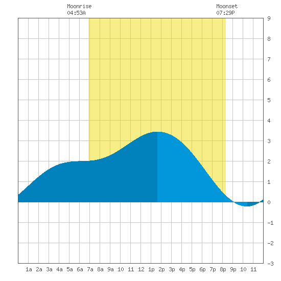 Bay Aristocrat Village tide chart for Friday, August 2, 2024