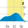 Bay Aristocrat Village tide chart for Friday, August 2, 2024