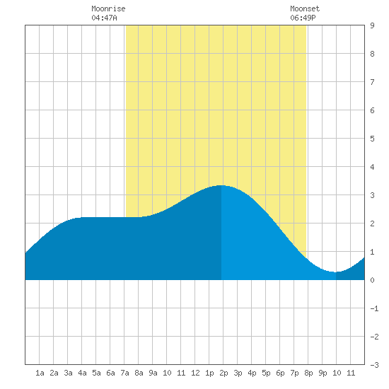 Bay Aristocrat Village tide chart for Saturday, August 31, 2024