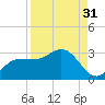 Bay Aristocrat Village tide chart for Saturday, August 31, 2024
