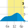 Bay Aristocrat Village tide chart for Saturday, August 3, 2024